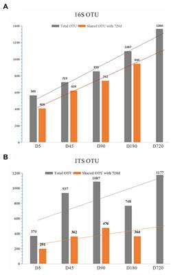 Exploring the temporal dynamics of rumen bacterial and fungal communities in yaks (Bos grunniens) from 5 days after birth to adulthood by full-length 16S and 18S rRNA sequencing
